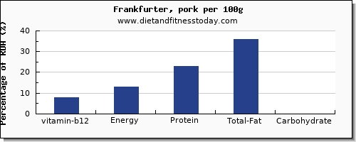 vitamin b12 and nutrition facts in frankfurter per 100g